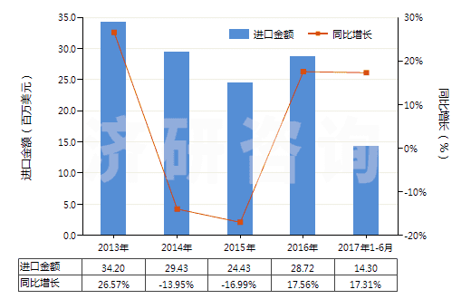 2013-2017年6月中國(guó)乙烯聚合物制的硬管(HS39172100)進(jìn)口總額及增速統(tǒng)計(jì)